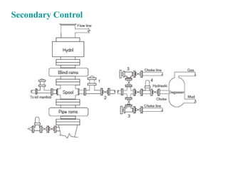Well Control Principles Well control drilling Engineering stage 4 | PDF
