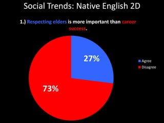 Social Trends: Native English 2D 27% 73% 