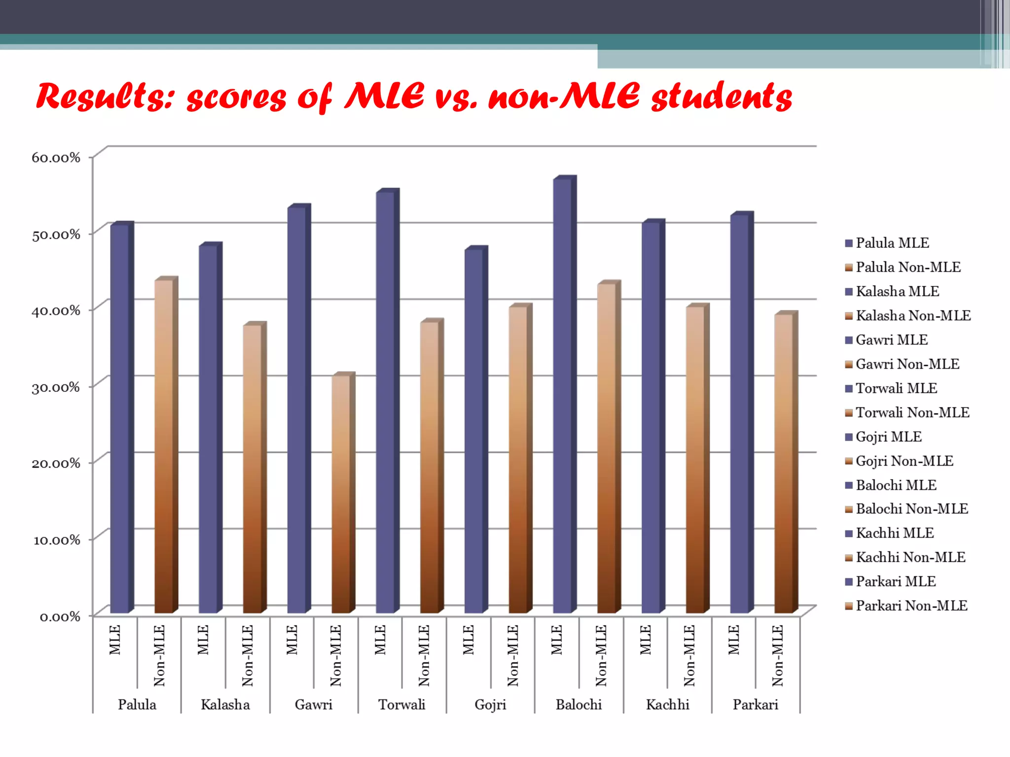 Results: scores of MLE vs. non-MLE students
 