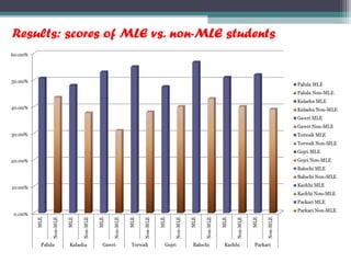 Results: scores of MLE vs. non-MLE students
 