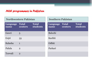 MLE programmes in Pakistan
Northwestern Pakistan Southern Pakistan
Language
name
Total
centers
Total
students
Gawri 5
Gojri 33
Kalasha 1
Palula 2
Torwali 2
Language
name
Total
centers
Total
students
Balochi
Kachhi
Odhki
Parkari
 