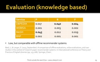 Service P R F
DBPEDIA 0.017 0.040 0.024
WEBISA 0.001 0.003 0.002
MeSH 0.045 0.012 0.019
BNF 0.002 0.001 0.001
Think outside the search box C www.2dsearch.com 29
? Low, but comparable with offline recommender systems
Beel, J., & Langer, S. (2015, September). A comparison of offline evaluations, online evaluations, and user
studies in the context of research-paper recommender systems. In International Conference onTheory and
Practice of Digital Libraries (pp. 153-168). Springer, Cham.
 