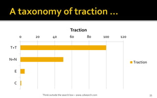 0 20 40 60 80 100 120
T+T
N+N
E
C
Traction
Traction
Think outside the search box C www.2dsearch.com 33
 