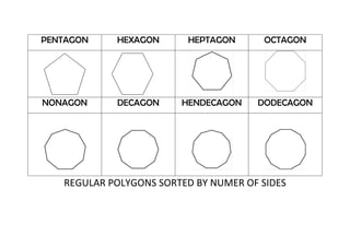 PENTAGON

HEXAGON

HEPTAGON

OCTAGON

NONAGON

DECAGON

HENDECAGON

DODECAGON

REGULAR POLYGONS SORTED BY NUMER OF SIDES

 