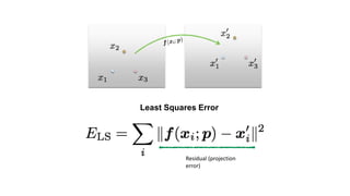 Residual (projection
error)
Least Squares Error
 