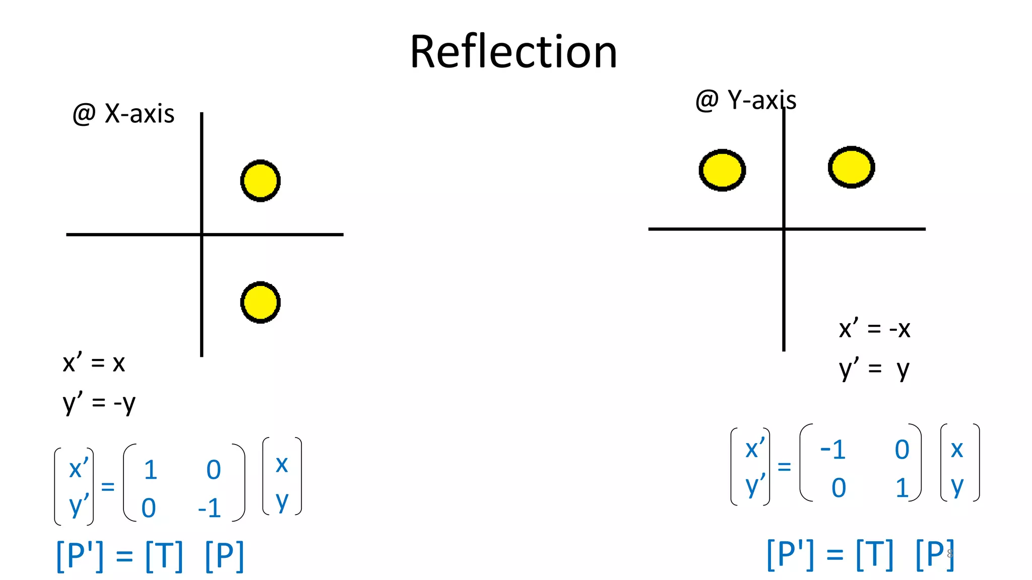 Reflection
[P'] = [T] [P]
x’
y’
x
y
=
1 0
0 -1
@ Y-axis
x’
y’
x
y
=
-1 0
0 1
@ X-axis
[P'] = [T] [P]
x’ = x
y’ = -y
x’ = -x
y’ = y
8
 
