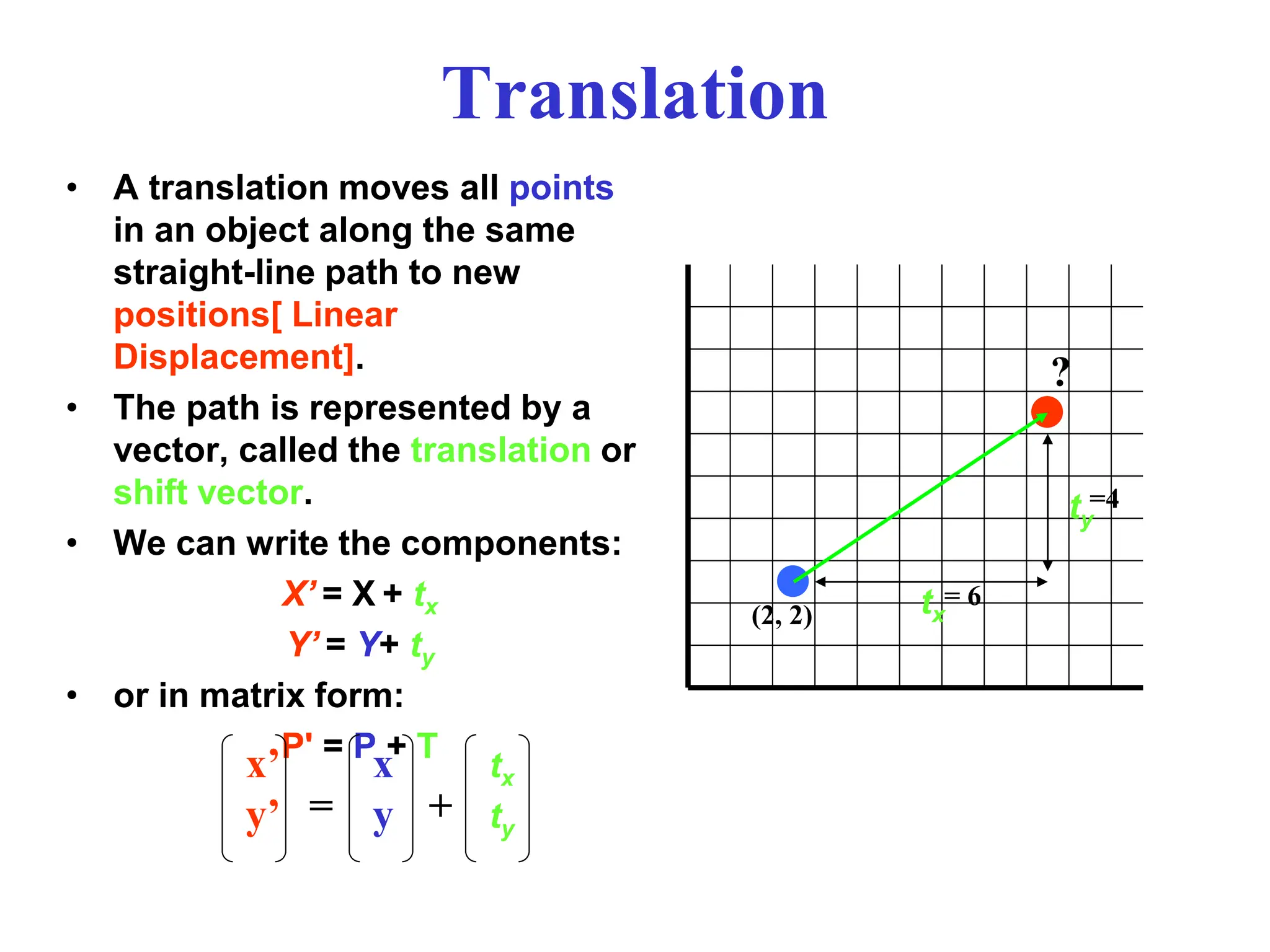 Translation
• A translation moves all points
in an object along the same
straight-line path to new
positions[ Linear
Displacement].
• The path is represented by a
vector, called the translation or
shift vector.
• We can write the components:
X’ = X + tx
Y’ = Y+ ty
• or in matrix form:
P' = P + T
tx
ty
x’
y’
x
y
tx
ty
= +
(2, 2)
= 6
=4
?
 