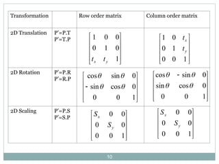 









1
0
1
0
0
0
1
y
x t
t
Transformation Row order matrix Column order matrix
2D Translation P’=P.T
P’=T.P
2D Rotation P’=P.R
P’=R.P
2D Scaling P’=P.S
P’=S.P










1
0
0
1
0
0
1
y
x
t
t











1
0
0
0
cos
sin
0
sin
cos














1
0
0
0
0
0
0
y
x
S
S










1
0
0
0
0
0
0
y
x
S
S









 
1
0
0
0
cos
sin
0
sin
cos




10
 