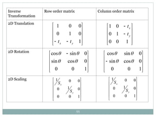 










 1
0
1
0
0
0
1
y
x t
t
Inverse
Transformation
Row order matrix Column order matrix
2D Translation
2D Rotation
2D Scaling












1
0
0
1
0
0
1
y
x
t
t









 
1
0
0
0
cos
sin
0
sin
cos















1
0
0
0
cos
sin
0
sin
cos
















1
0
0
0
1
0
0
0
1
y
x
S
S












1
0
0
0
1
0
0
0
1
y
x
S
S
11
 