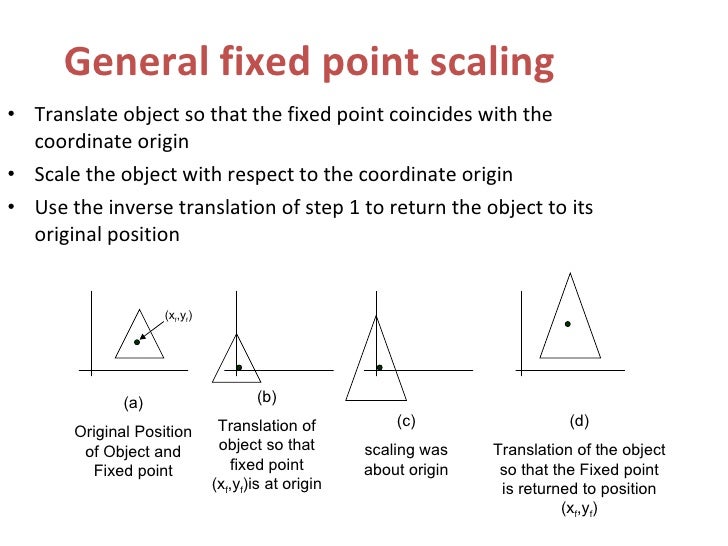 Fixed Point Scaling In Computer Graphics FerisGraphics