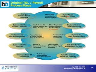 Payroll Reviews And Batches For Data Entry Employee Punches Manual Time Clock Original T&L / Payroll Process Steps Supervisor Verifies Card For Correctness Tries To Resolve With Employee (Vacation, Sick Holiday, OT, etc.) Employee Reviews Check For Accuracy If Over – Keeps; Under Requests Adjustment And Manual Check 98% Underpaid Timekeeper Adds Time Reporting Codes Prepares Total Hours By Earning Code And Writes On Back Of Card Payroll Is Run, Direct Deposits / Checks Direct Deposits Sent, Checks Printed And Distributed Supervisor Verifies Time Card Approves Or Returns To Timekeeper For Correction Timekeeper Signs-Off On Timecard RLDS Charges Entered Manually. Cards Batched, Headers Created Data Entry Service Creates Tapes For Input Cards Couriered To / From IT For Payroll Processing Payroll Adjusts Checks ( 800  / month) If Manual Check Created, Start The Process Over Again 