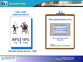 42%  Leadership 27%  Organizational & Cultural Issues 23%  People Issues ERP / EAM Implementations Success Rate *Standish Group Survey - 1999 84% Fail 16% Finish Why Implementations Fail: Source:  Organization Dynamics, Jim Markowsky 4%  Technology Issues Other  4% 