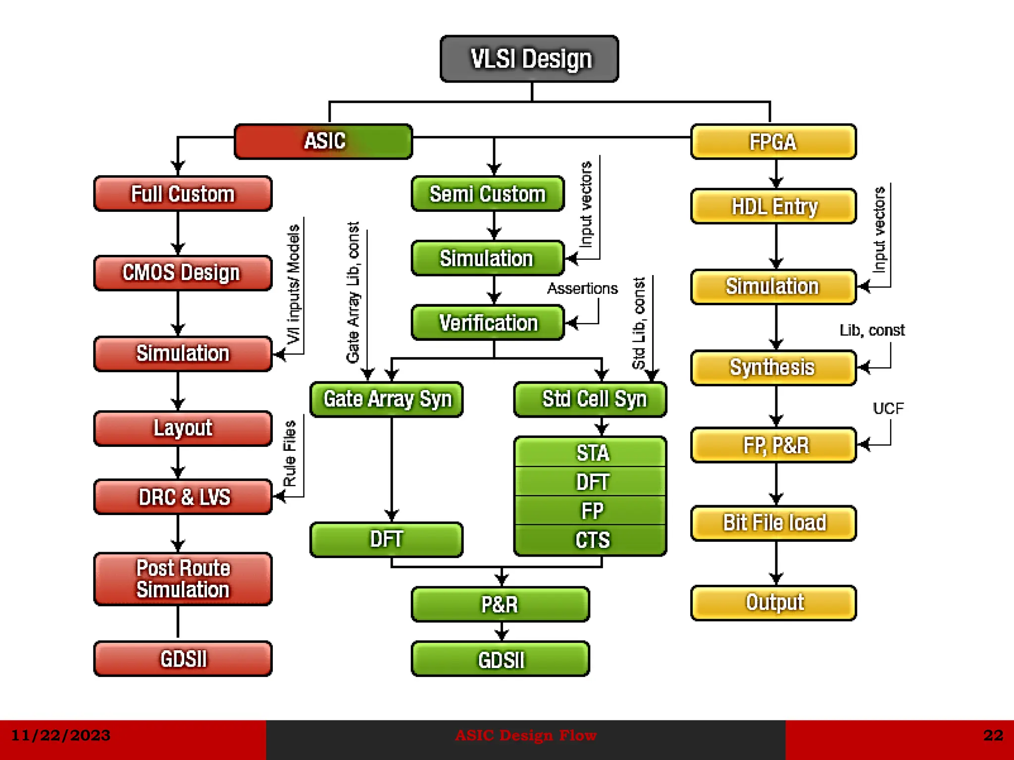 11/22/2023 ASIC Design Flow 22
 