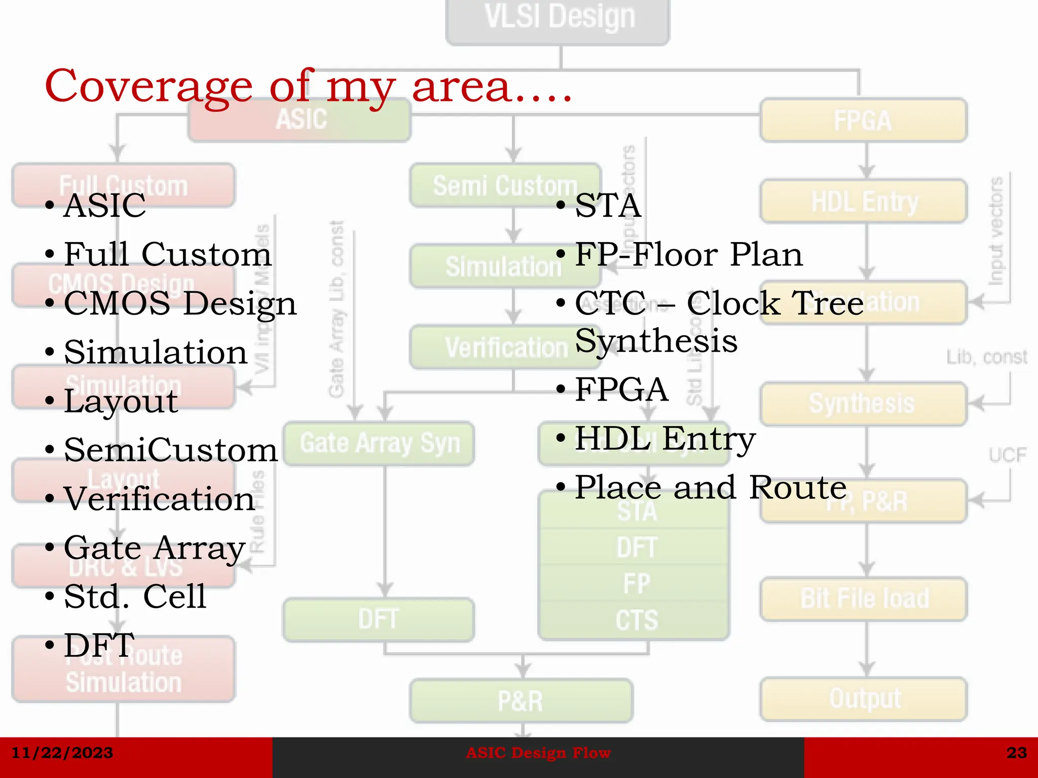 11/22/2023 ASIC Design Flow 23
Coverage of my area….
• ASIC
• Full Custom
• CMOS Design
• Simulation
• Layout
• SemiCustom
• Verification
• Gate Array
• Std. Cell
• DFT
• STA
• FP-Floor Plan
• CTC – Clock Tree
Synthesis
• FPGA
• HDL Entry
• Place and Route
 