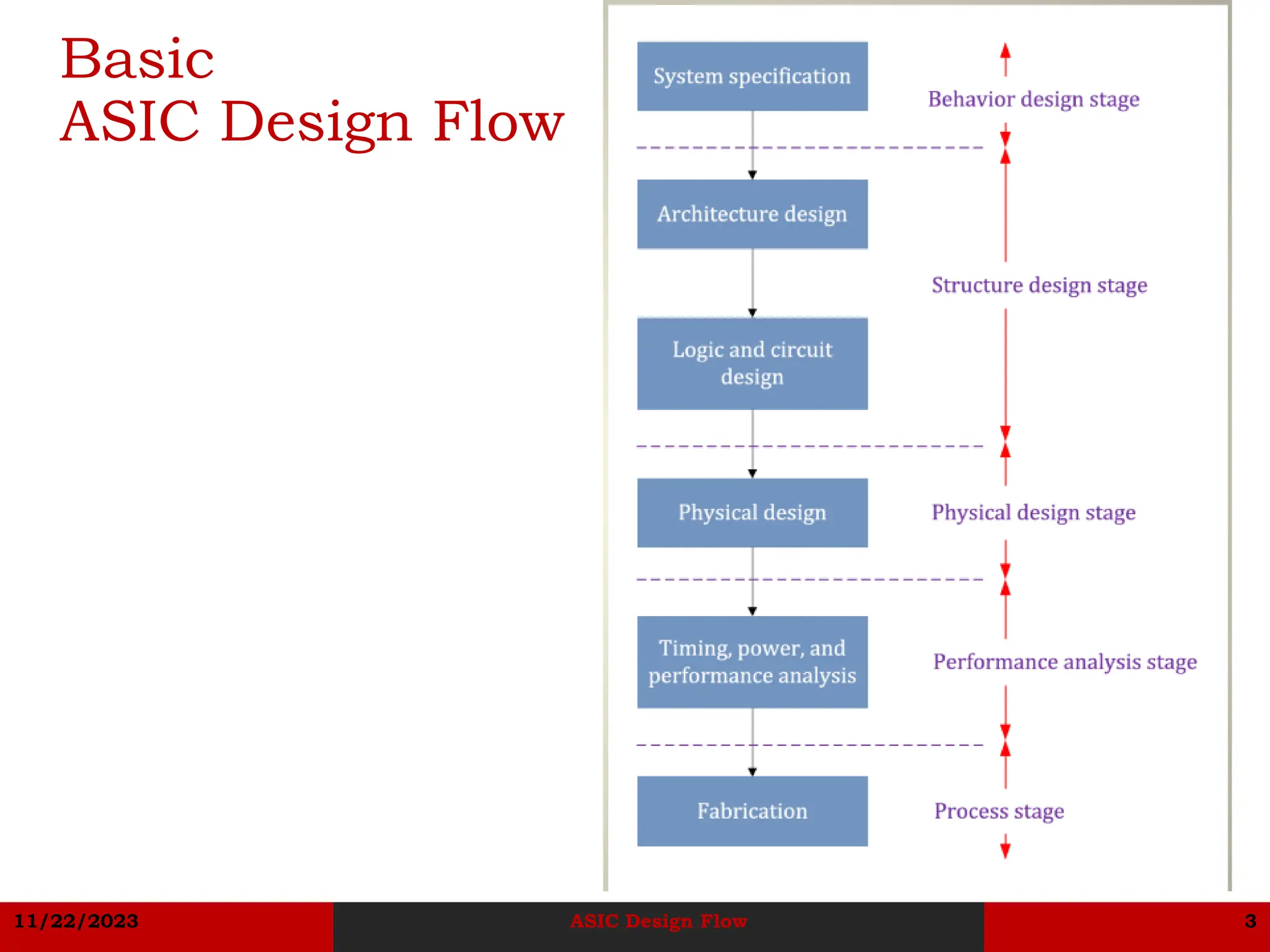 11/22/2023 ASIC Design Flow 3
Basic
ASIC Design Flow
 