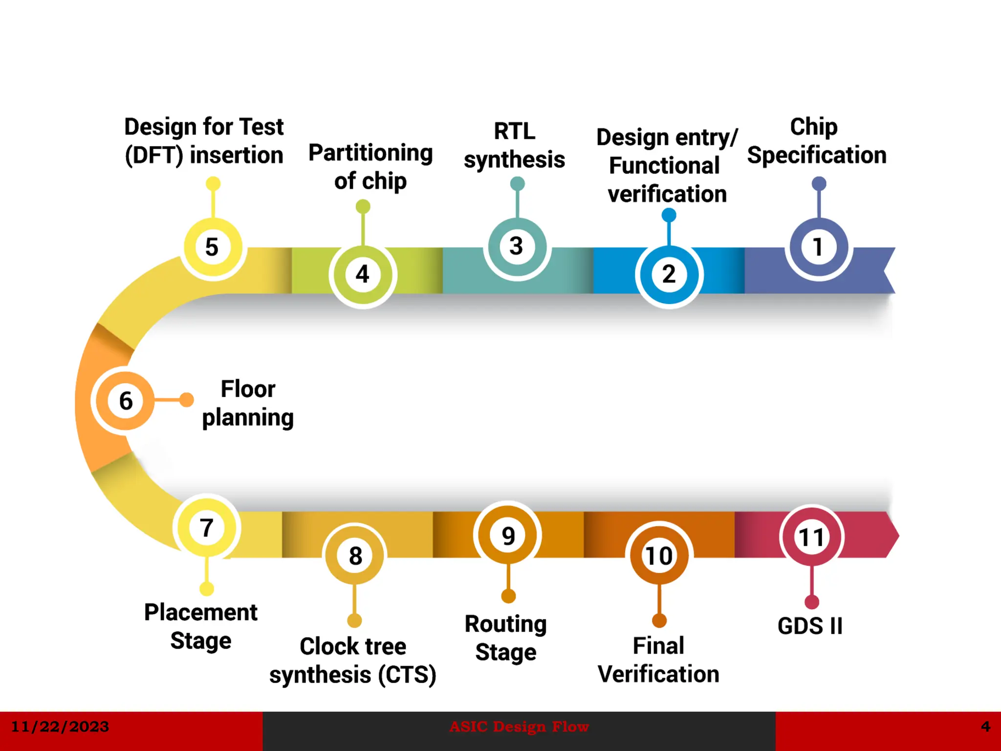 11/22/2023 ASIC Design Flow 4
 