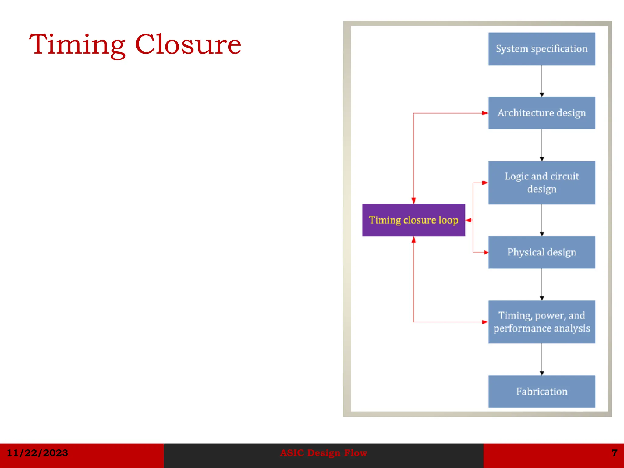 11/22/2023 ASIC Design Flow 7
Timing Closure
 