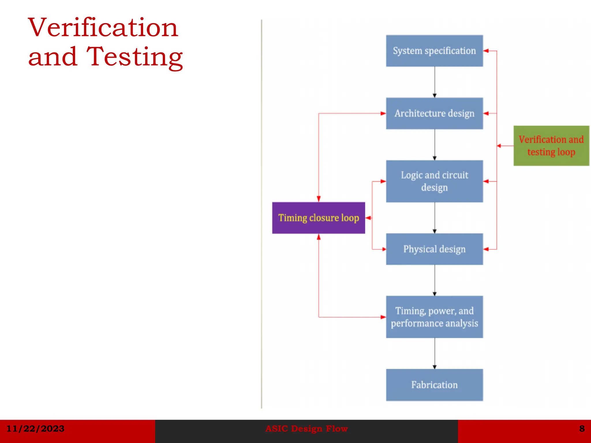 11/22/2023 ASIC Design Flow 8
Verification
and Testing
 