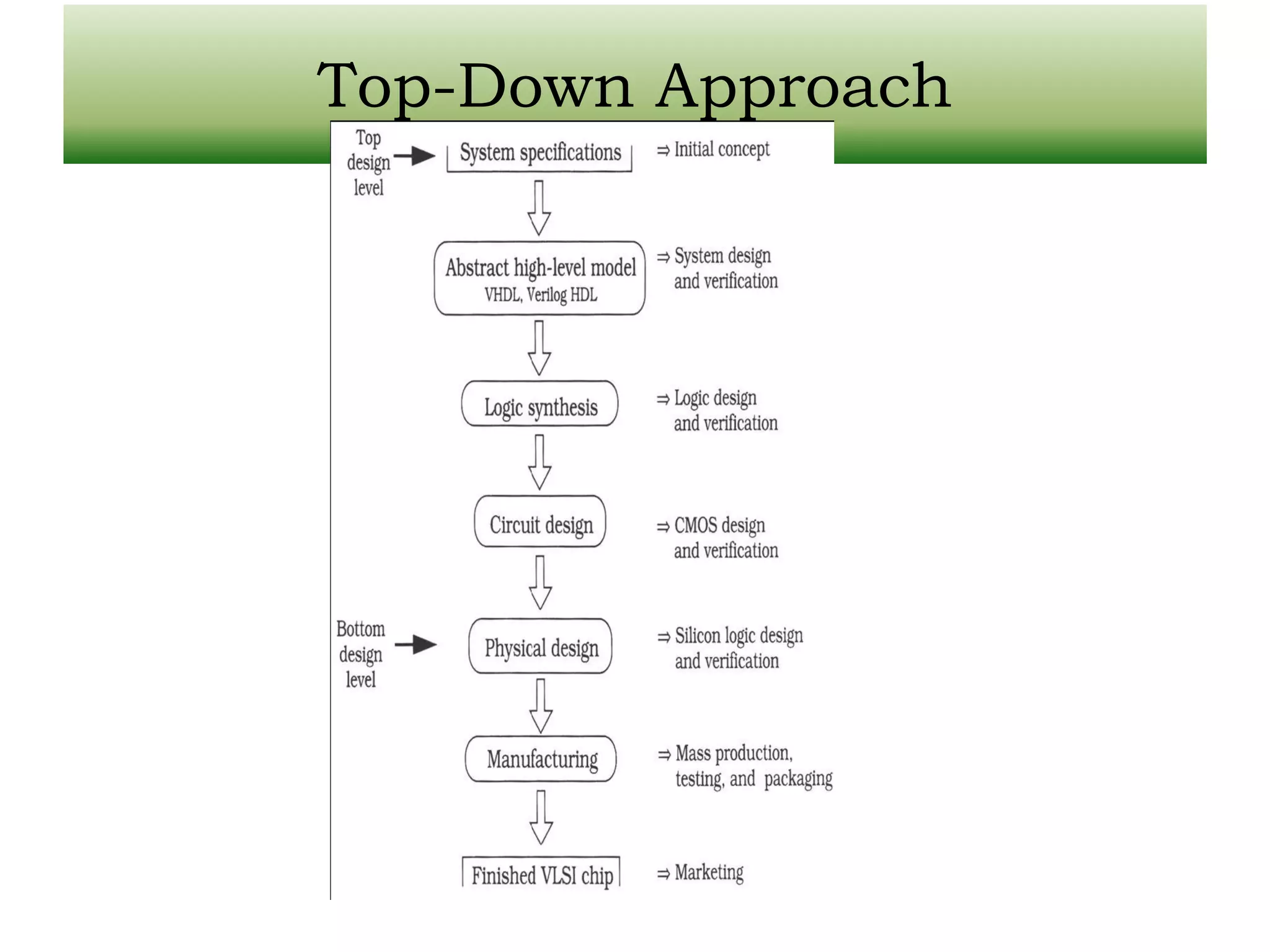 Top-Down Approach 