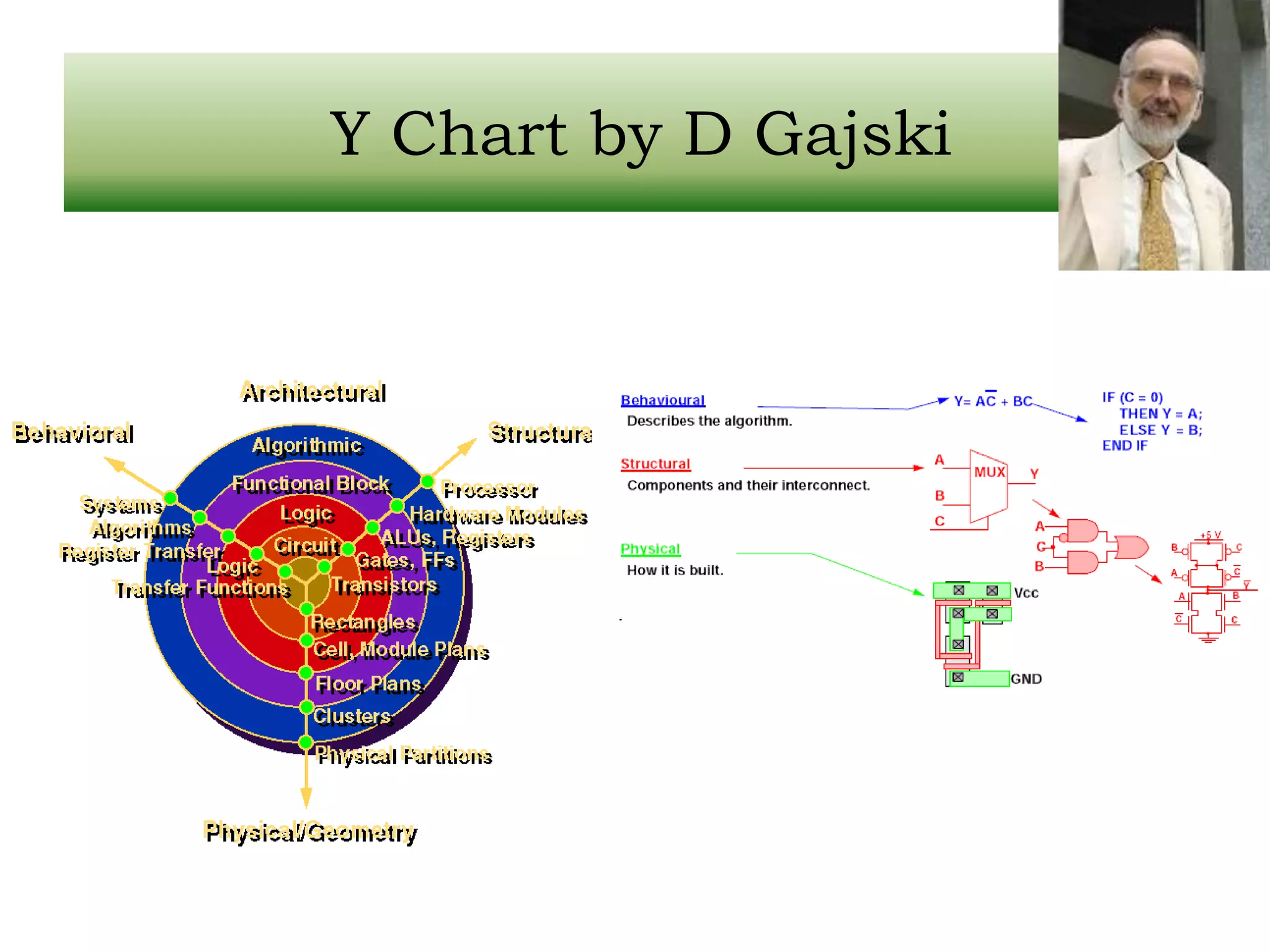 Y Chart by D Gajski 