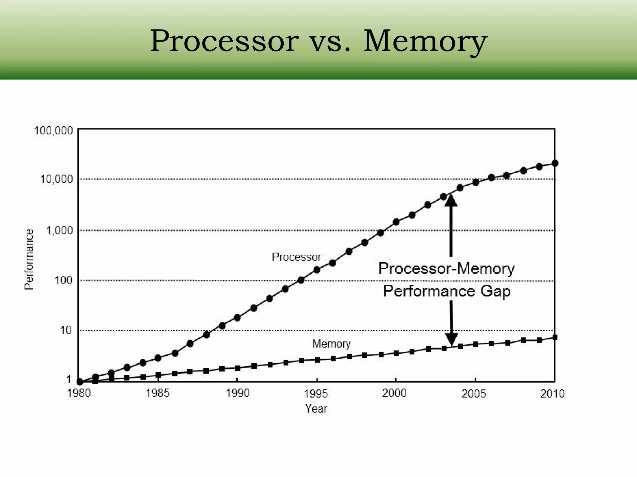 Processor vs. Memory 