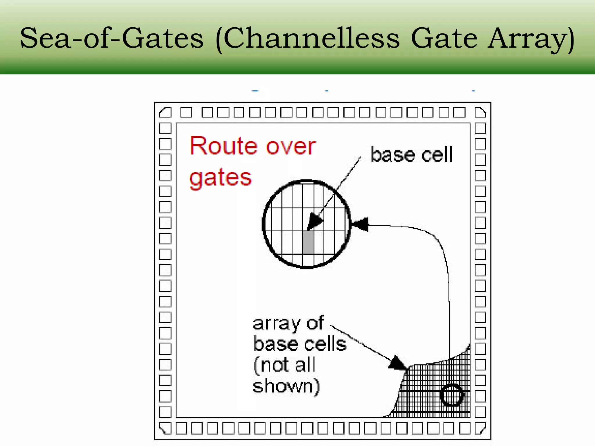 Sea-of-Gates (Channelless Gate Array) 