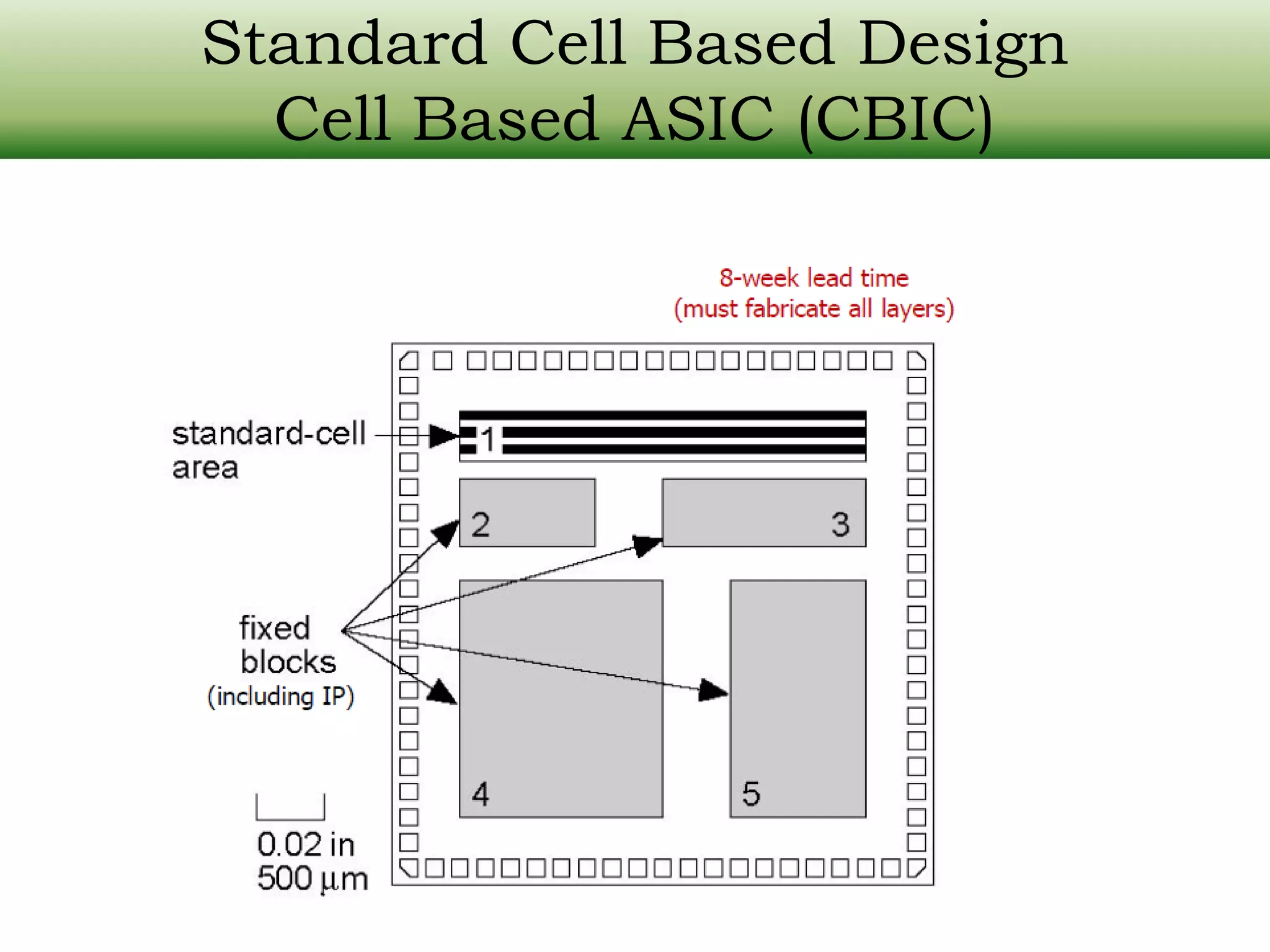 Standard Cell Based Design Cell Based ASIC (CBIC) 