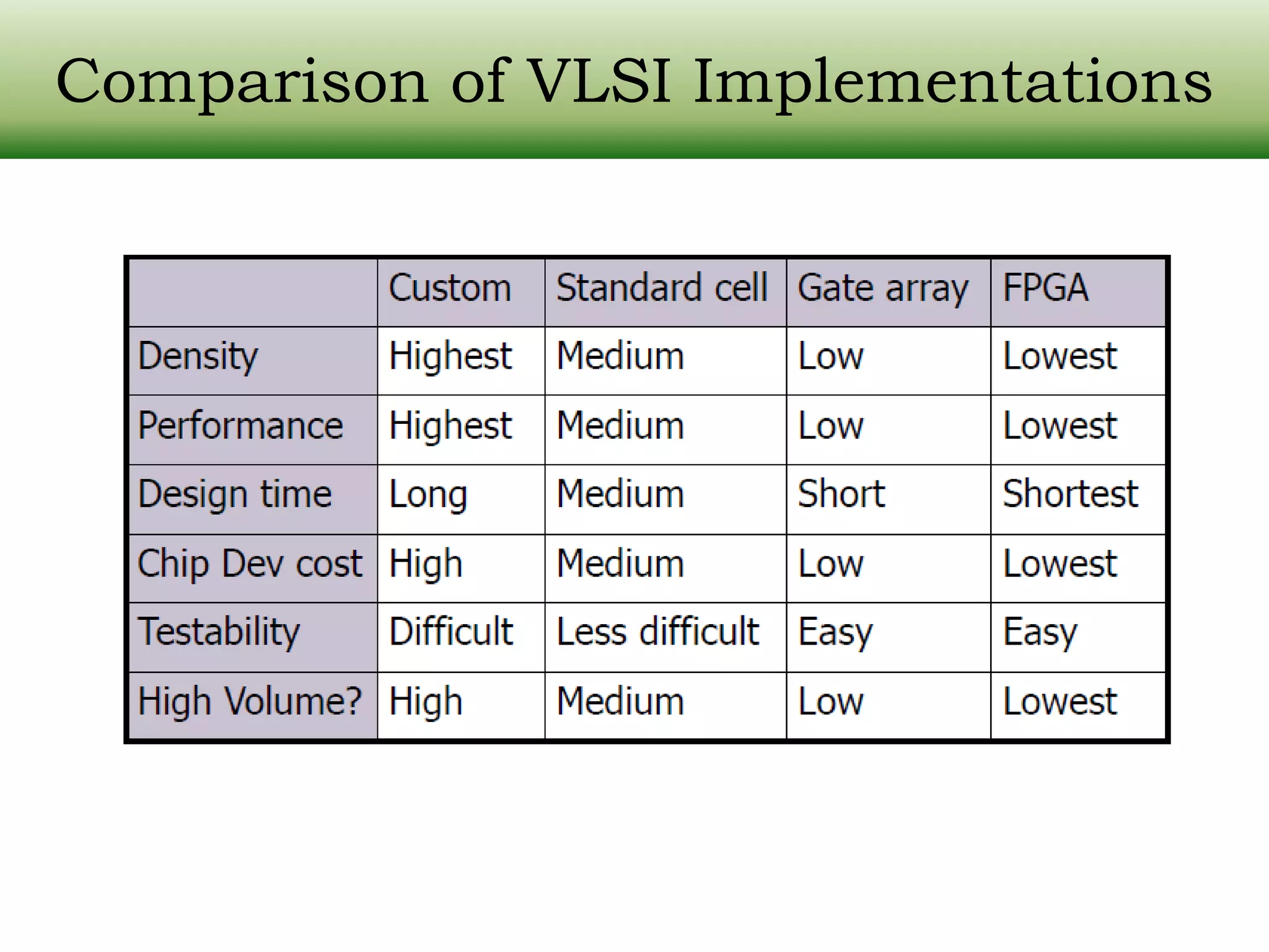 Comparison of VLSI Implementations 