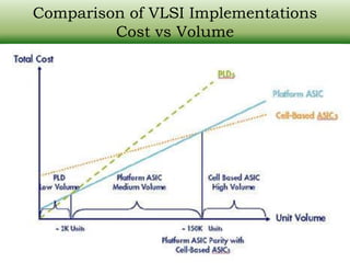 Vlsi Balanced Data Cd R Digital VLSI Design : Introduction | PDF