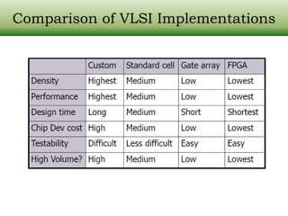 Vlsi Balanced Data Cd R Digital VLSI Design : Introduction | PDF