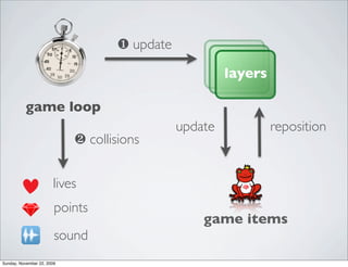 game loop
174
❶ update
layers
repositionupdate
game items
❷ collisions
lives
points
sound
Sunday, November 22, 2009
 