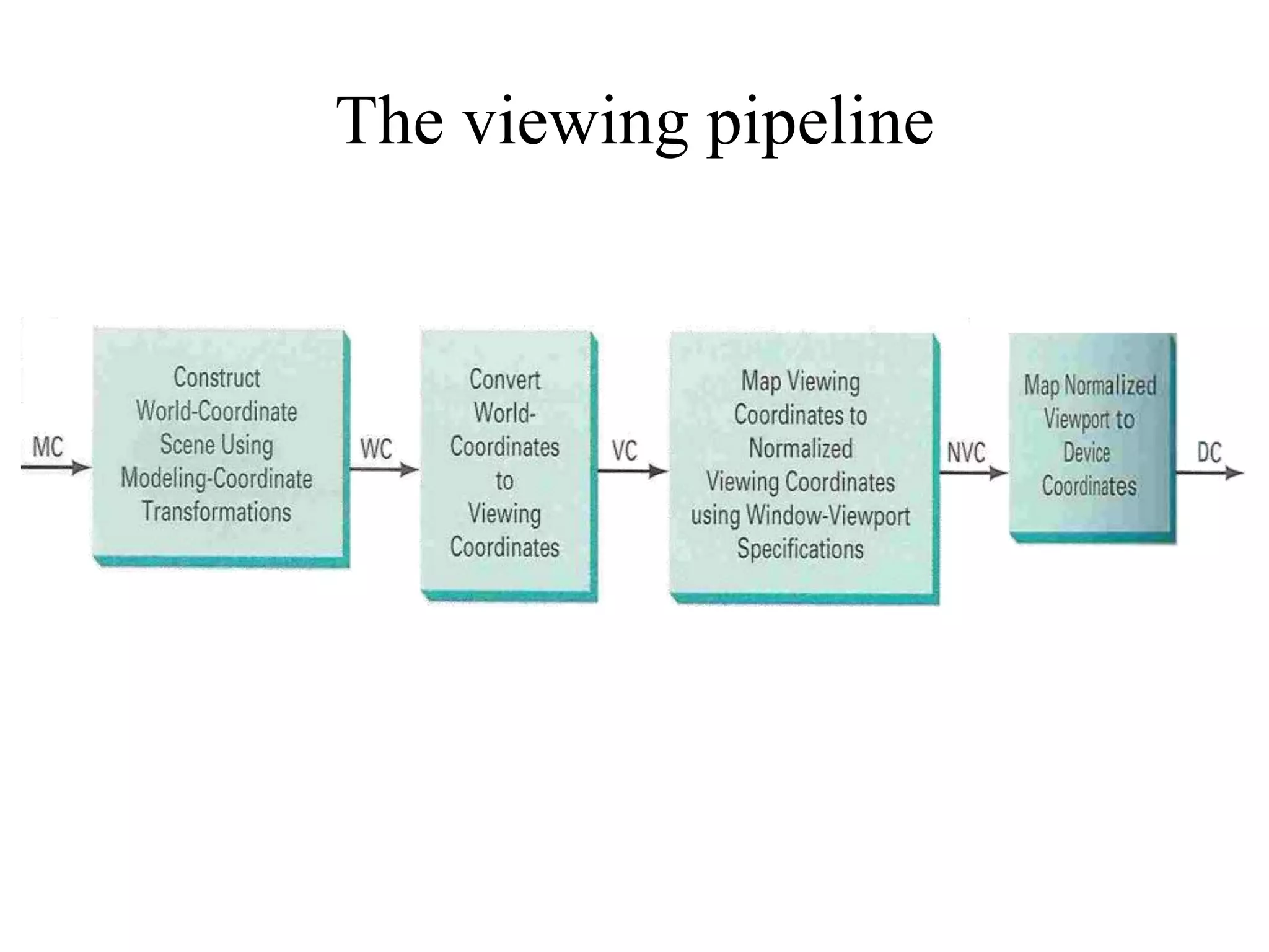 The viewing pipeline
 