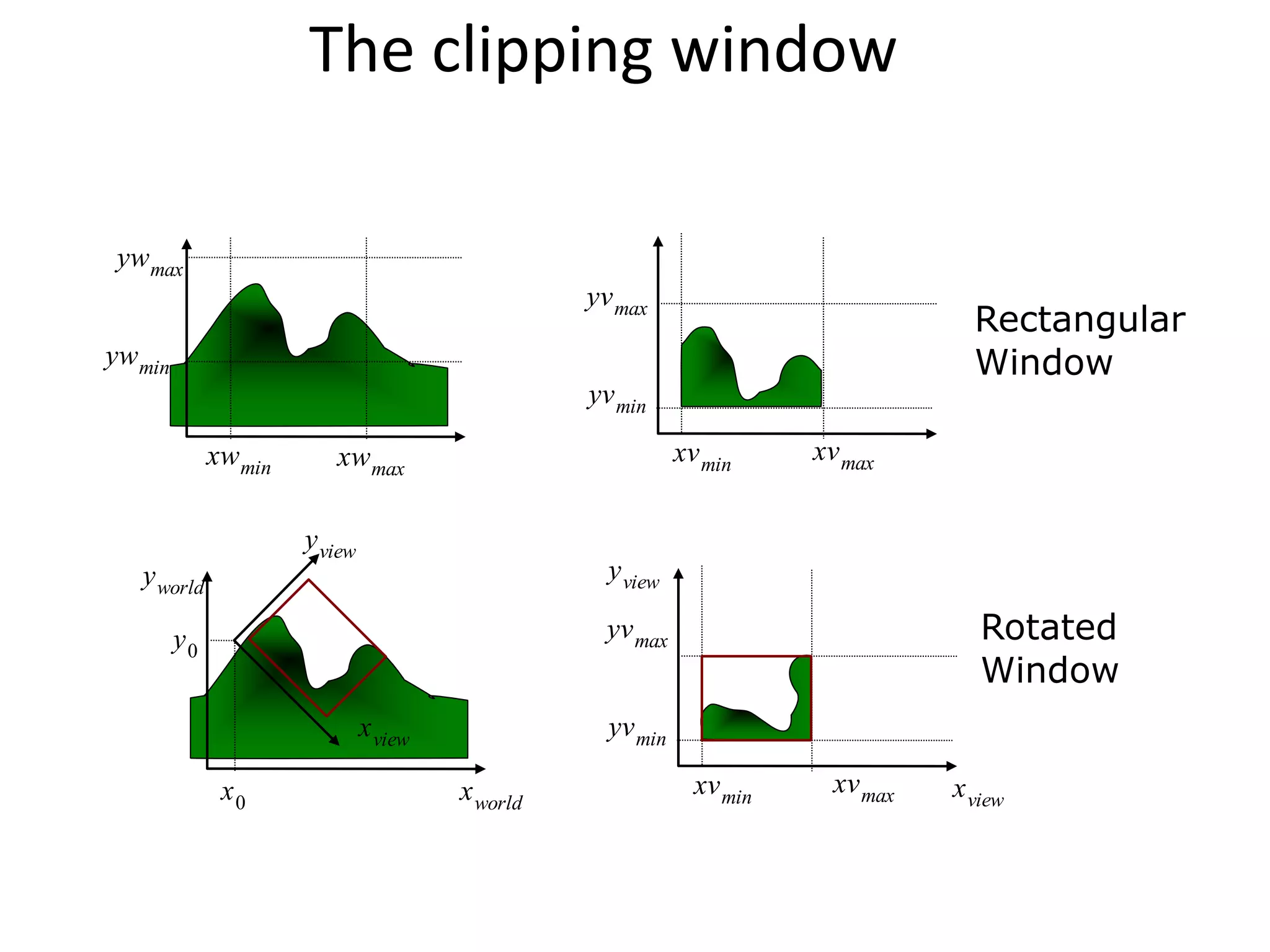 The clipping window
xwmin xwmax
ywmin
ywmax
xvmin
xvmax
yvmin
yvmax
xvmin
xvmax
yvmin
yvmax
x0
y0
xview
yview
xworld
yworld
xview
yview
Rectangular
Window
Rotated
Window
 