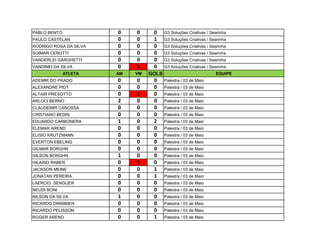 PABLO BENTO             0    0     0     G3 Soluções Criativas / Searinha
PAULO CASTELAN          0    0     1     G3 Soluções Criativas / Searinha
RODRIGO ROSA DA SILVA   0    0     0     G3 Soluções Criativas / Searinha
SOIMAR CERUTTI          0    0     0     G3 Soluções Criativas / Searinha
VANDERLEI GARGHETTI     0    0     0     G3 Soluções Criativas / Searinha
VANDINEI DA SILVA       0    1     0     G3 Soluções Criativas / Searinha
              ATLETA    AM   VM   GOLS                             EQUIPE
ADEMIR DO PRADO         0    0     0     Palestra / 03 de Maio
ALEXANDRE PIDT          0    0     0     Palestra / 03 de Maio
ALTAIR PRESOTTO         0    1     0     Palestra / 03 de Maio
ARLOCI BERNO            2    0     0     Palestra / 03 de Maio
CLAUDEMIR CANOSSA       0    0     0     Palestra / 03 de Maio
CRISTIANO BEDIN         0    0     0     Palestra / 03 de Maio
EDUARDO CARBONERA       1    0     2     Palestra / 03 de Maio
ELEMAR AREND            0    0     0     Palestra / 03 de Maio
ELISIO KRUTZMANN        0    0     0     Palestra / 03 de Maio
EVERTON EBELING         0    0     0     Palestra / 03 de Maio
GILMAR BORGHN           0    0     0     Palestra / 03 de Maio
GILSON BORGHN           1    0     0     Palestra / 03 de Maio
HILARIO RABER           0    1     0     Palestra / 03 de Maio
JACKSON MEINE           0    0     1     Palestra / 03 de Maio
JONATAN PEREIRA         0    0     1     Palestra / 03 de Maio
LAERCIO SENGUER         0    0     0     Palestra / 03 de Maio
NEUDI BONI              0    0     0     Palestra / 03 de Maio
NILSON DA SILVA         1    0     0     Palestra / 03 de Maio
RICARDO DINNIBIER       0    0     0     Palestra / 03 de Maio
RICARDO PELISSON        0    0     0     Palestra / 03 de Maio
ROGER AREND             0    0     1     Palestra / 03 de Maio
 