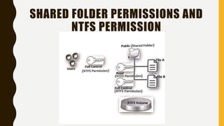 SHARED FOLDER PERMISSIONS AND
NTFS PERMISSION
 