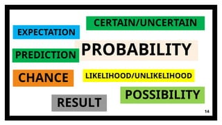 14
PROBABILITY
CHANCE
POSSIBILITY
CERTAIN/UNCERTAIN
RESULT
LIKELIHOOD/UNLIKELIHOOD
EXPECTATION
PREDICTION
 