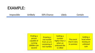 EXAMPLE:
Impossible Unlikely 50% Chance Likely Certain
Finding a
person
capable of
running
2000km per
second
The event
that it rains
in summer
Getting a
head when
tossing an
unbiased
coin
Getting a
number
higher than 2
when an
unbiased die
is rolled
Drawing a
red marble
from an urn
containing 4
red marbles
 