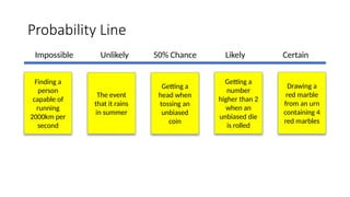 Probability Line
Impossible Unlikely 50% Chance Likely Certain
Finding a
person
capable of
running
2000km per
second
The event
that it rains
in summer
Getting a
head when
tossing an
unbiased
coin
Getting a
number
higher than 2
when an
unbiased die
is rolled
Drawing a
red marble
from an urn
containing 4
red marbles
 