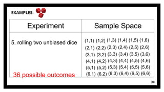 EXAMPLES:
30
Experiment Sample Space
5. rolling two unbiased dice (1,1) (1,2) (1,3) (1,4) (1,5) (1,6)
(2,1) (2,2) (2,3) (2,4) (2,5) (2,6)
(3,1) (3,2) (3,3) (3,4) (3,5) (3,6)
(4,1) (4,2) (4,3) (4,4) (4,5) (4,6)
(5,1) (5,2) (5,3) (5,4) (5,5) (5,6)
(6,1) (6,2) (6,3) (6,4) (6,5) (6,6)
36 possible outcomes
 