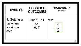 33
EVENTS
POSSIBLE
OUTCOMES
PROBABILITY
P(event) =
1. Getting a
tail when
tossing a
coin
Head, Tail
or
H, T
P(E) =
=
1
2
 