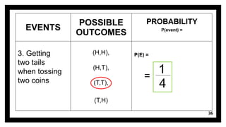 36
EVENTS
POSSIBLE
OUTCOMES
PROBABILITY
P(event) =
3. Getting
two tails
when tossing
two coins
(H,H),
(H,T),
(T,T),
(T,H)
P(E) =
=
1
4
 