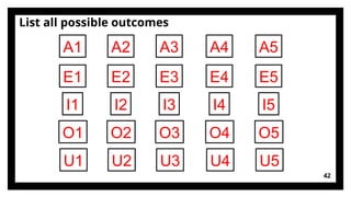 42
List all possible outcomes
A1
E1
I1
O1
U1
A2
E2
I2
O2
U2
A3
E3
I3
O3
U3
A4
E4
I4
O4
U4
A5
E5
I5
O5
U5
 