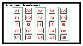 44
List all possible outcomes
A1
E1
I1
O1
U1
A2
E2
I2
O2
U2
A3
E3
I3
O3
U3
A4
E4
I4
O4
U4
A5
E5
I5
O5
U5
 