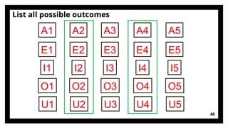 46
List all possible outcomes
A1
E1
I1
O1
U1
A2
E2
I2
O2
U2
A3
E3
I3
O3
U3
A4
E4
I4
O4
U4
A5
E5
I5
O5
U5
 