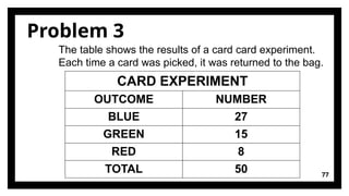 77
Problem 3
The table shows the results of a card card experiment.
Each time a card was picked, it was returned to the bag.
CARD EXPERIMENT
OUTCOME NUMBER
BLUE 27
GREEN 15
RED 8
TOTAL 50
 