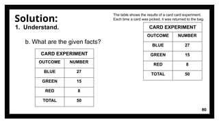 Solution:
80
1. Understand.
b. What are the given facts?
The table shows the results of a card card experiment.
Each time a card was picked, it was returned to the bag.
CARD EXPERIMENT
OUTCOME NUMBER
BLUE 27
GREEN 15
RED 8
TOTAL 50
CARD EXPERIMENT
OUTCOME NUMBER
BLUE 27
GREEN 15
RED 8
TOTAL 50
 
