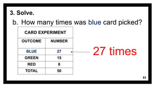 83
3. Solve.
b. How many times was blue card picked?
CARD EXPERIMENT
OUTCOME NUMBER
BLUE 27
GREEN 15
RED 8
TOTAL 50
27 times
 