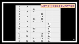 96
1 C1
2 C2
3 C1 C2
4 C3
5 C1 C3
6 C2 C3
7 C1 C2 C3
8 C4
9 C1 C4
10 C2 C4
11 C1 C2 C4
12 C3 C4
13 C1 C3 C4
14 C2 C3 C4
15 C1 C2 C3 C4
MATH HUHULA ANSWERS
 