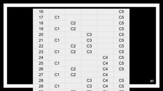97
16 C5
17 C1 C5
18 C2 C5
19 C1 C2 C5
20 C3 C5
21 C1 C3 C5
22 C2 C3 C5
23 C1 C2 C3 C5
24 C4 C5
25 C1 C4 C5
26 C2 C4 C5
27 C1 C2 C4
28 C3 C4 C5
29 C1 C3 C4 C5
 