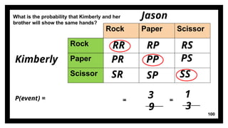 100
Rock Paper Scissor
Rock
Paper
Scissor
Jason
Kimberly
RR RP RS
PR
SR
PP
SP
PS
SS
P(event) = =
What is the probability that Kimberly and her
brother will show the same hands?
3
9
=
1
3
 
